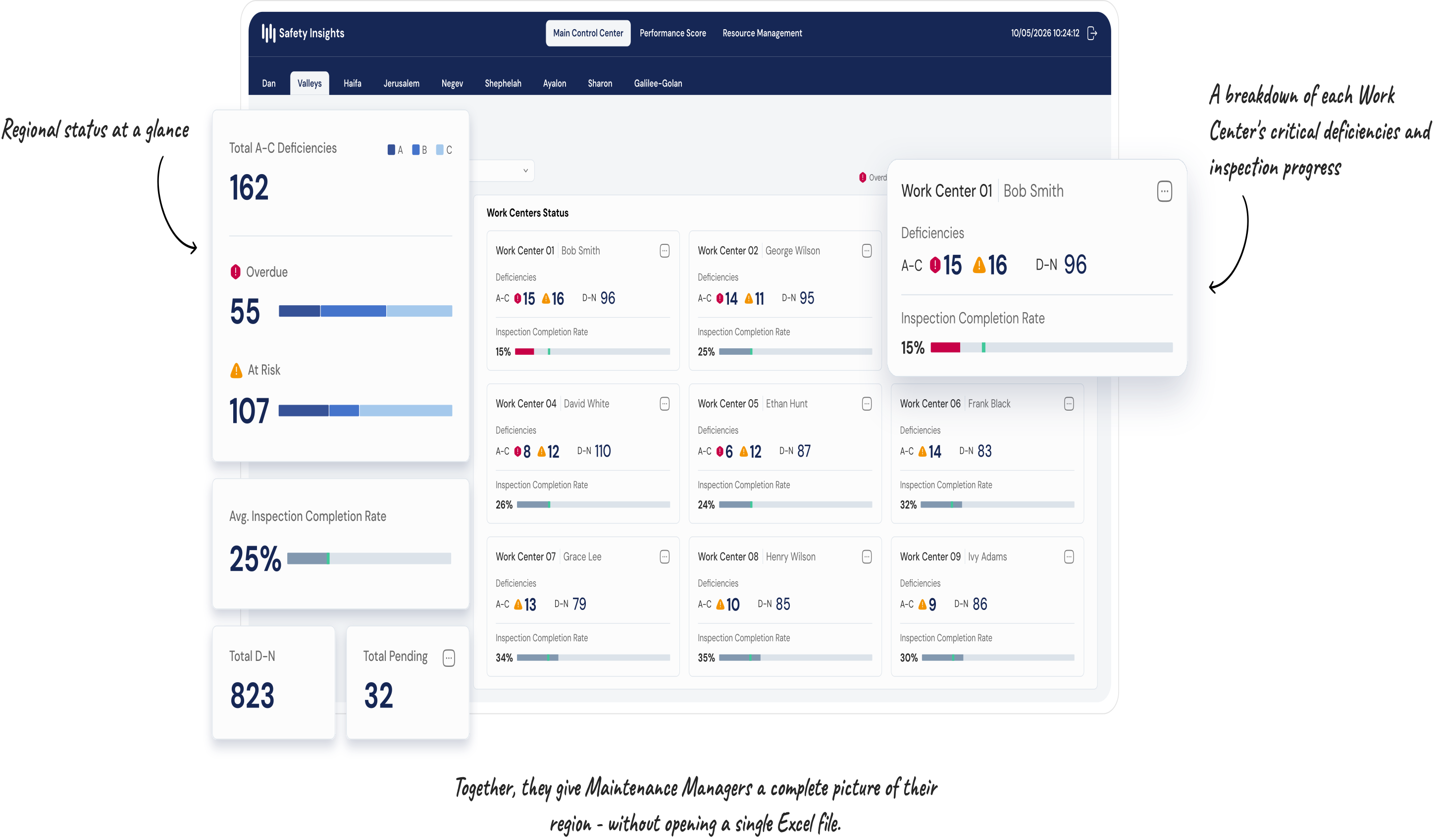 Work center management dashboard