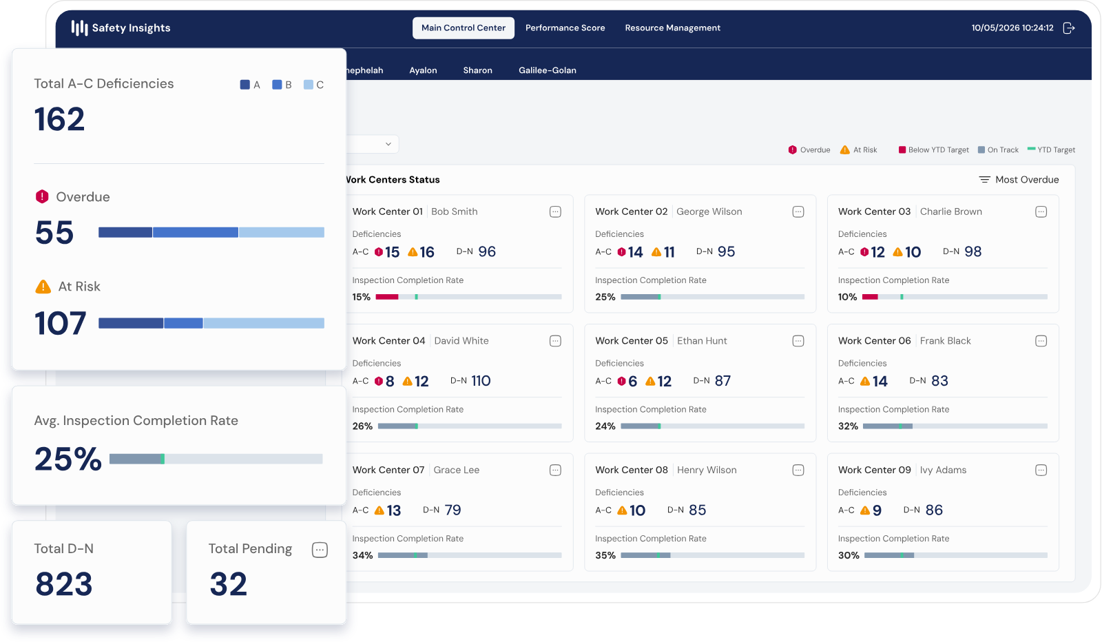 Work center management dashboard