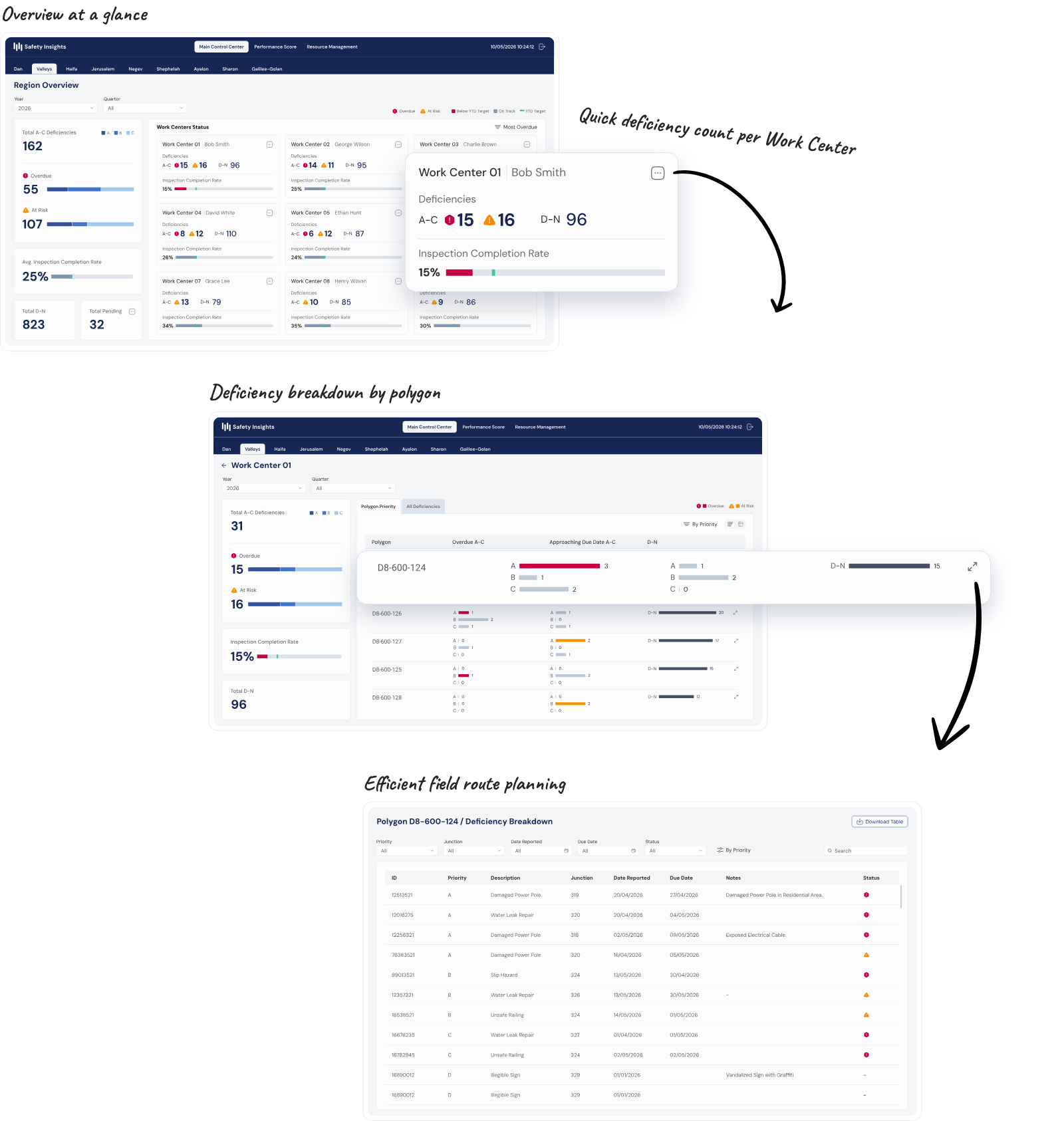 Progressive clarity work flow dashboard