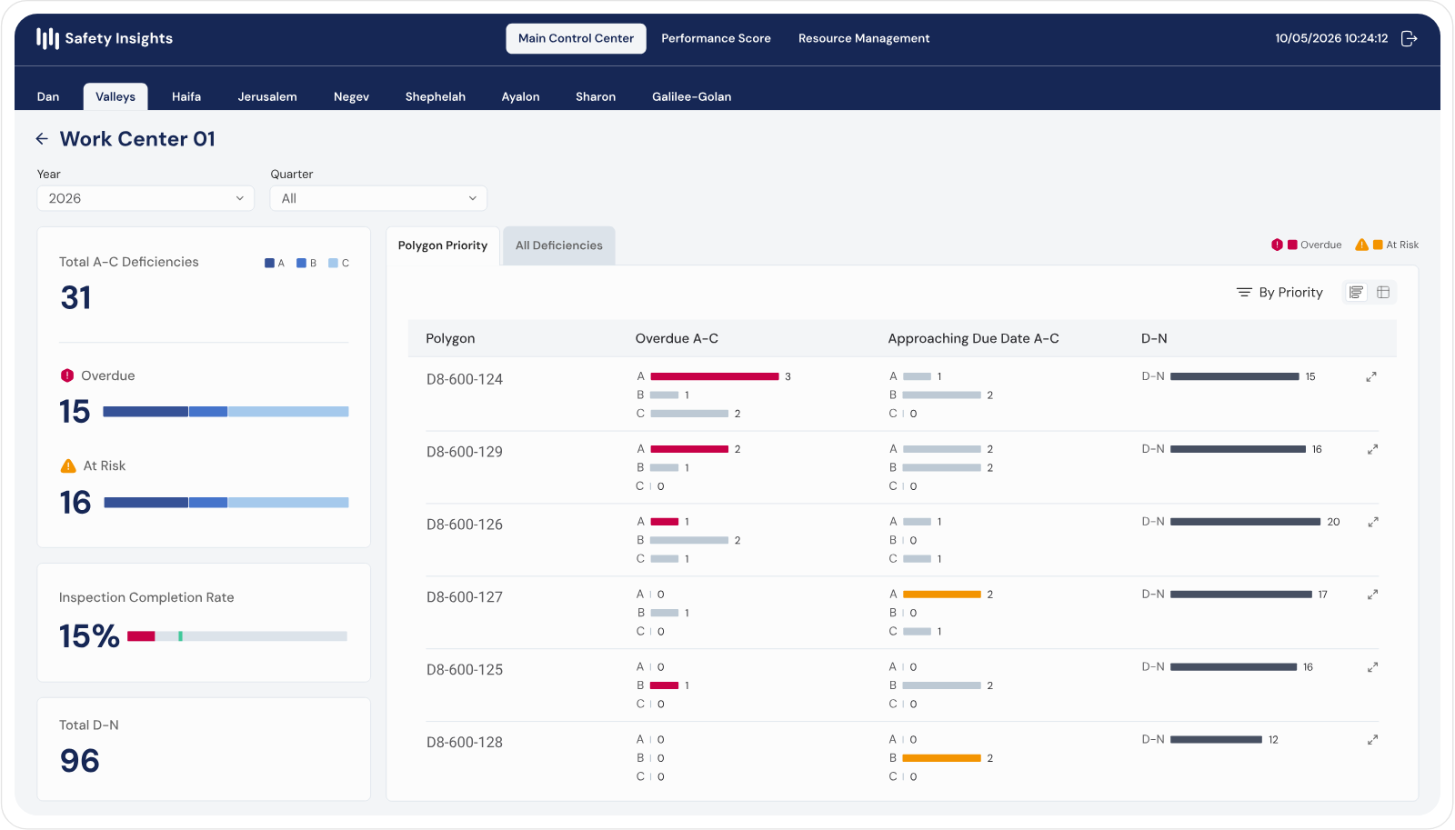 Multi-level access dashboard
