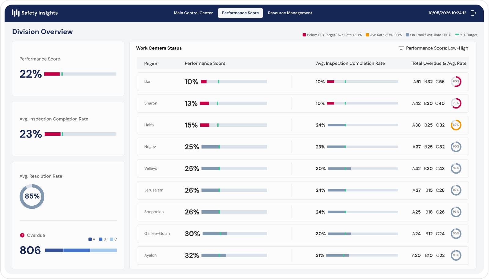 Regional performance overview