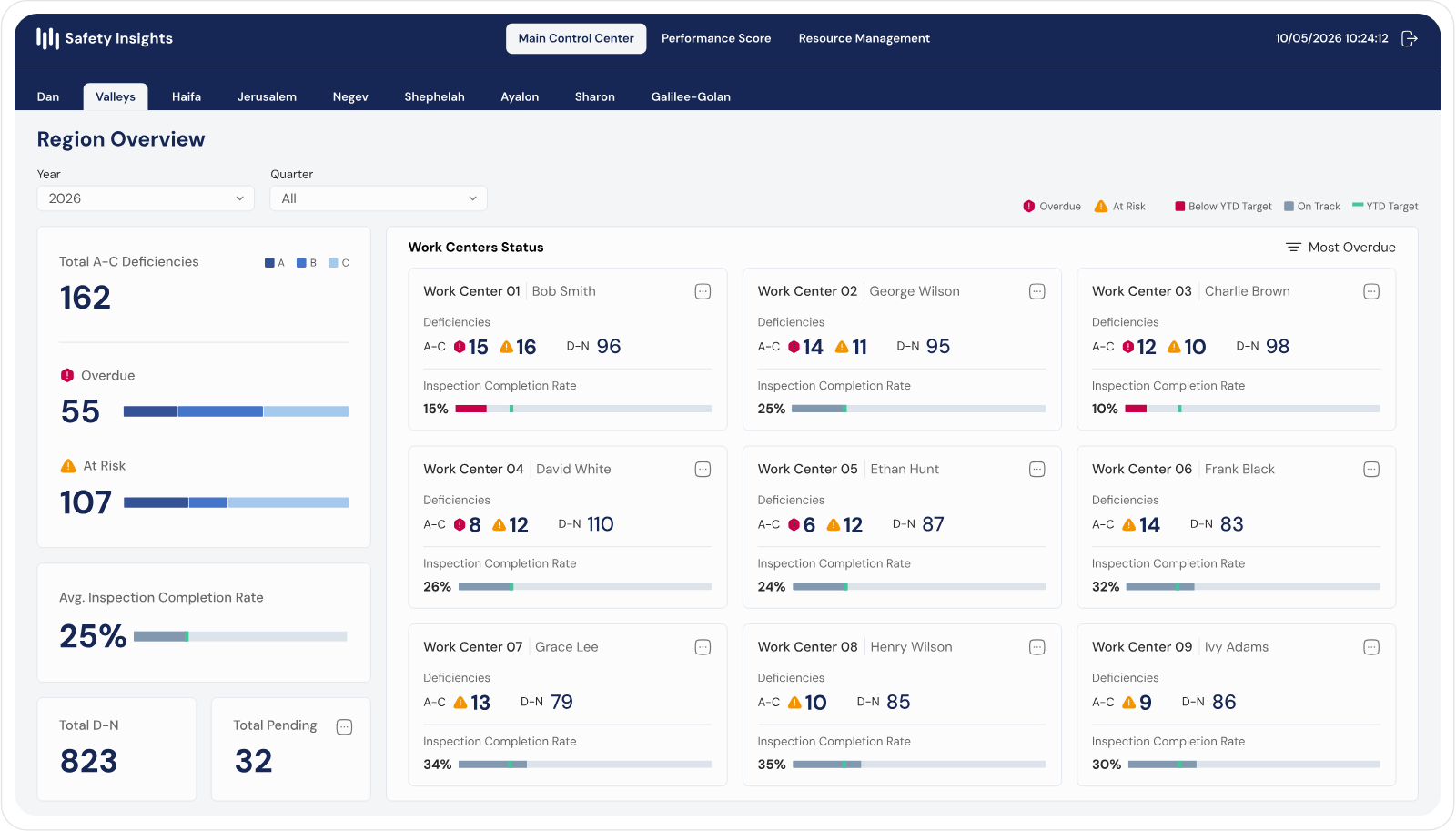 Safety Insights region overview dashboard